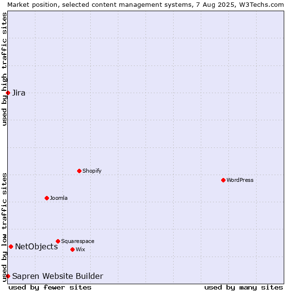 Market position of NetObjects vs. Jira vs. Sapren Website Builder