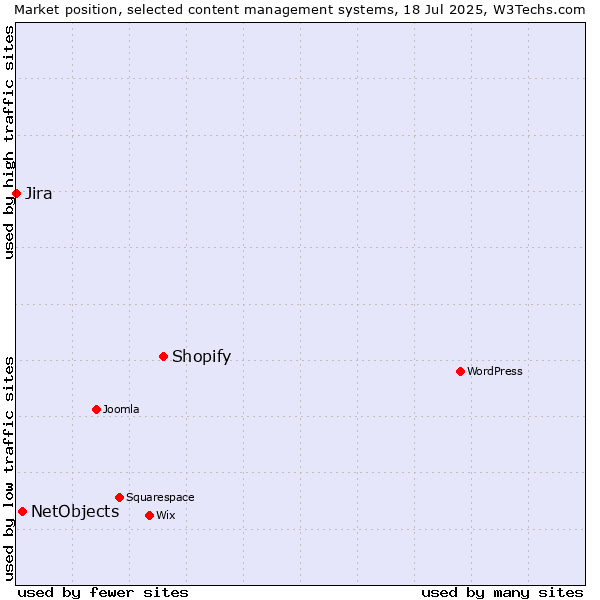 Market position of Shopify vs. NetObjects vs. Jira