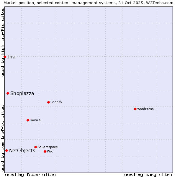 Market position of Shoplazza vs. NetObjects vs. Jira