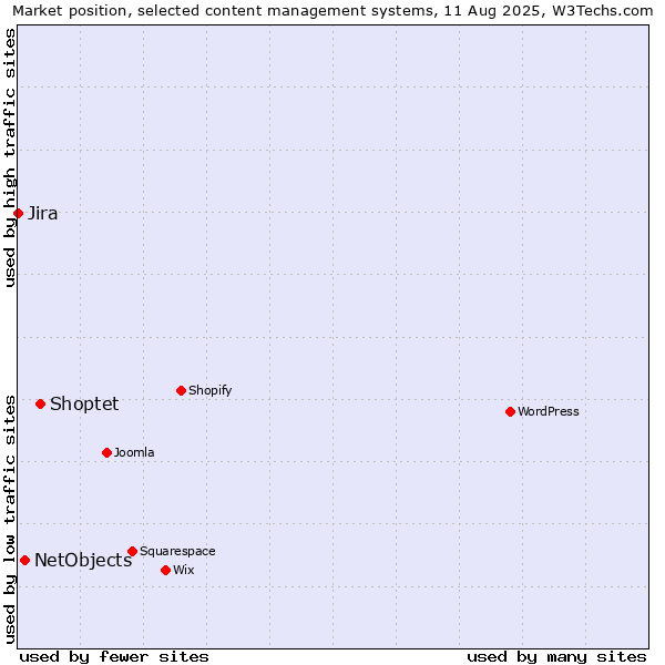 Market position of Shoptet vs. NetObjects vs. Jira