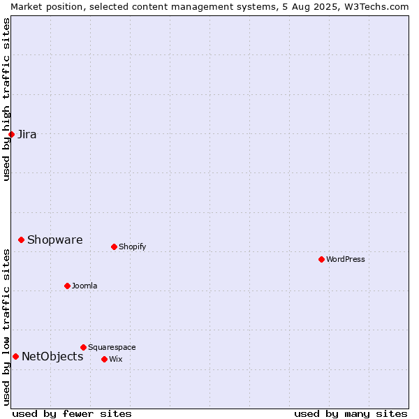 Market position of Shopware vs. NetObjects vs. Jira