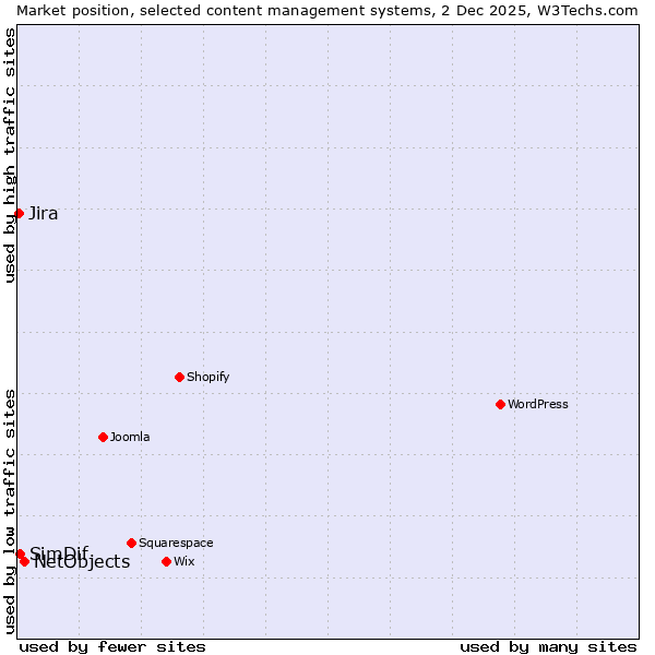 Market position of NetObjects vs. SimDif vs. Jira