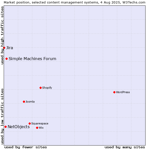 Market position of Simple Machines Forum vs. NetObjects vs. Jira