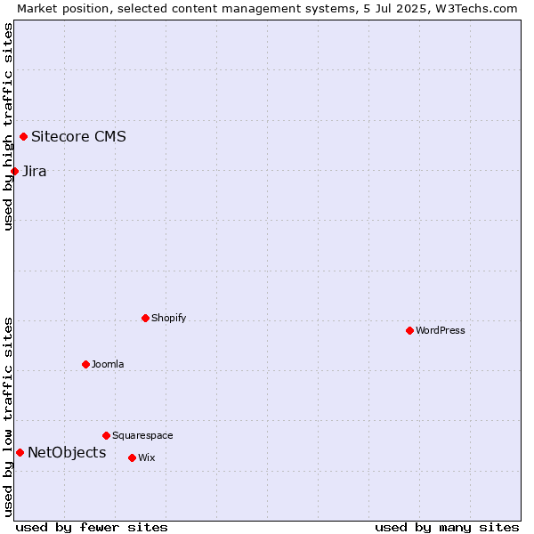 Market position of Sitecore CMS vs. NetObjects vs. Jira