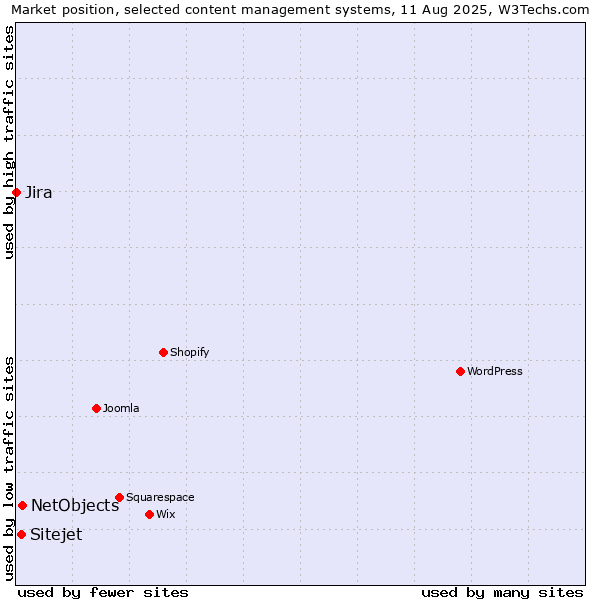 Market position of NetObjects vs. Sitejet vs. Jira