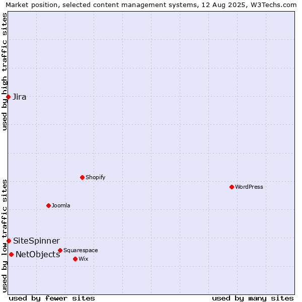 Market position of NetObjects vs. SiteSpinner vs. Jira