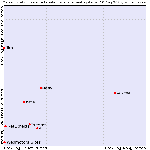 Market position of NetObjects vs. Webmotors Sites vs. Jira