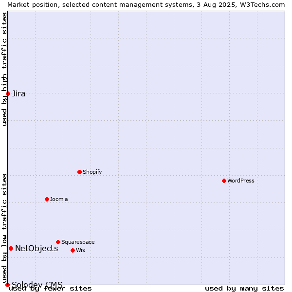 Market position of NetObjects vs. Jira vs. Solodev CMS