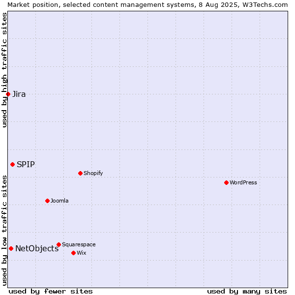 Market position of SPIP vs. NetObjects vs. Jira