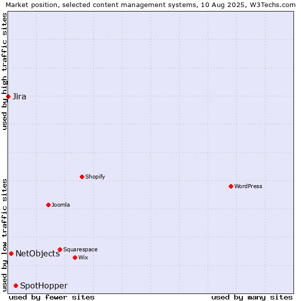 Market position of SpotHopper vs. NetObjects vs. Jira