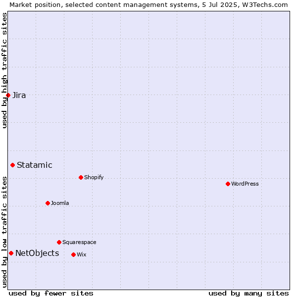 Market position of Statamic vs. NetObjects vs. Jira
