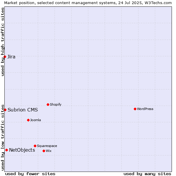 Market position of NetObjects vs. Subrion CMS vs. Jira