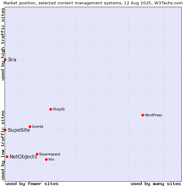 Market position of NetObjects vs. Jira vs. SupeSite