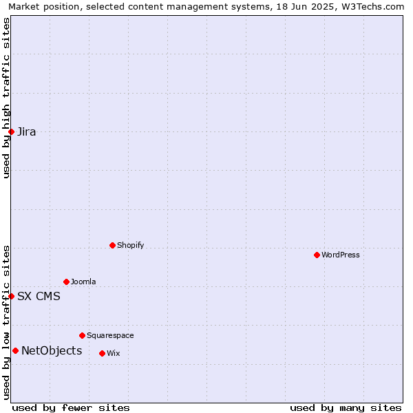 Market position of NetObjects vs. Jira vs. SX CMS