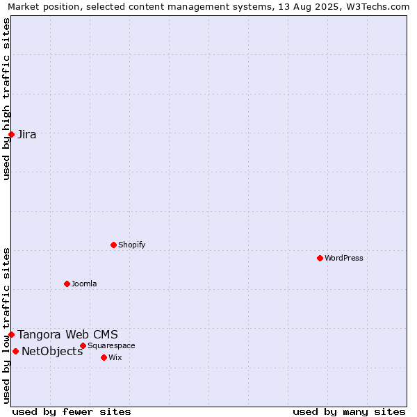 Market position of NetObjects vs. Jira vs. Tangora Web CMS