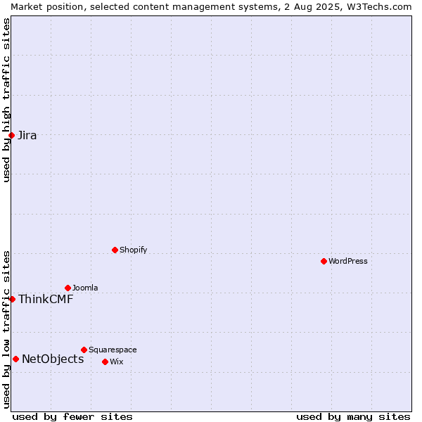 Market position of NetObjects vs. ThinkCMF vs. Jira