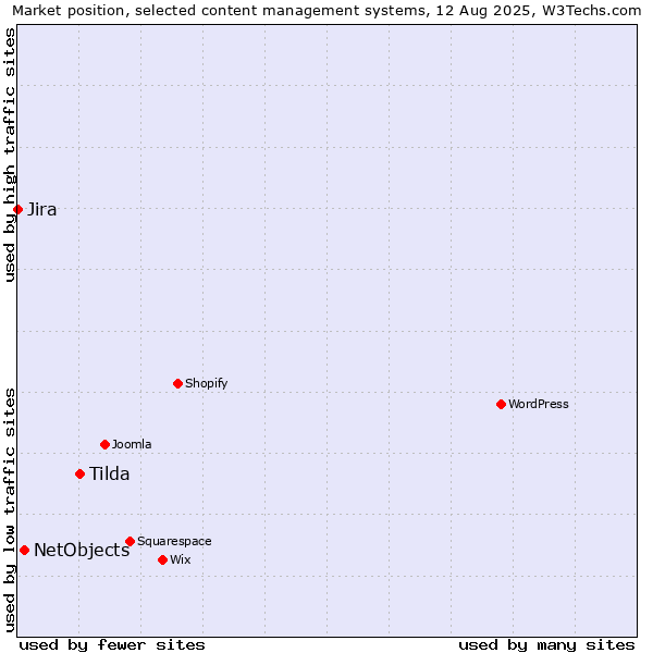 Market position of Tilda vs. NetObjects vs. Jira