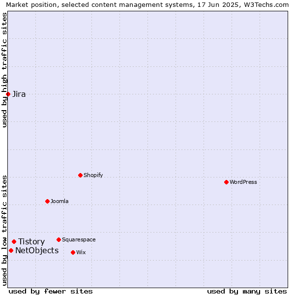 Market position of Tistory vs. NetObjects vs. Jira