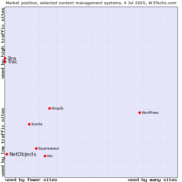 Market position of NetObjects vs. Jira vs. Trac