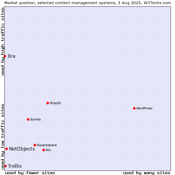 Market position of NetObjects vs. Trellix vs. Jira
