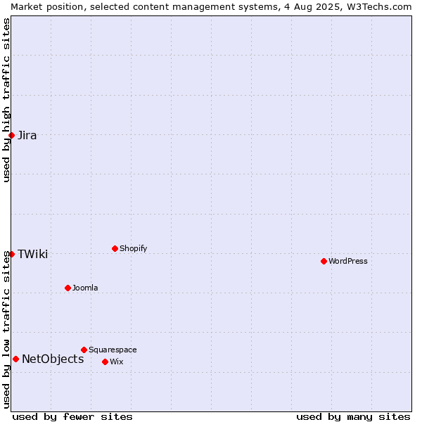 Market position of NetObjects vs. Jira vs. TWiki