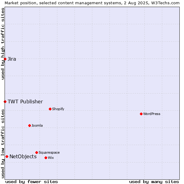 Market position of NetObjects vs. Jira vs. TWT Publisher