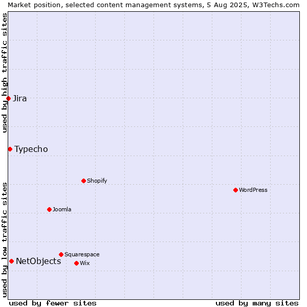 Market position of NetObjects vs. Typecho vs. Jira