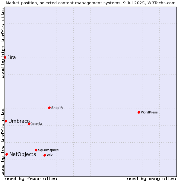 Market position of NetObjects vs. Umbraco vs. Jira