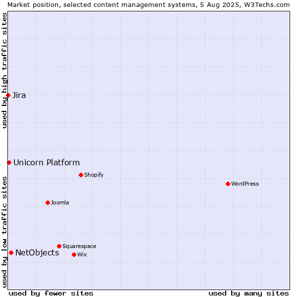 Market position of NetObjects vs. Unicorn Platform vs. Jira