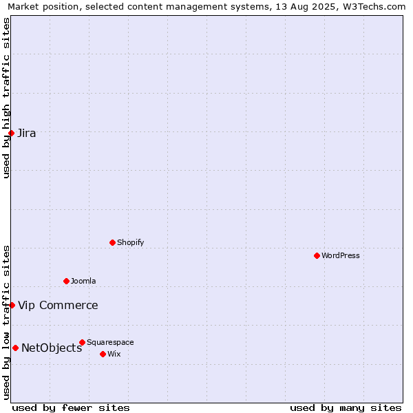 Market position of NetObjects vs. Vip Commerce vs. Jira