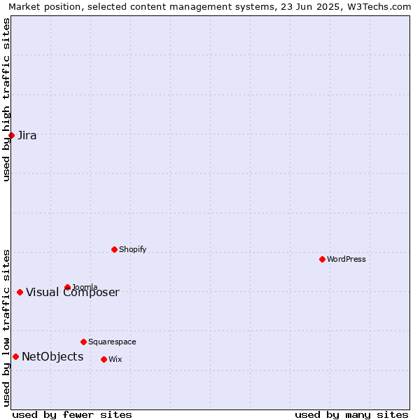 Market position of Visual Composer vs. NetObjects vs. Jira