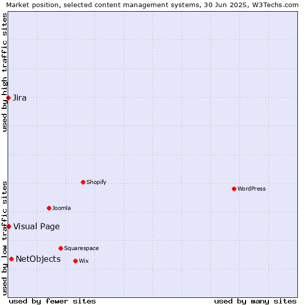 Market position of NetObjects vs. Visual Page vs. Jira