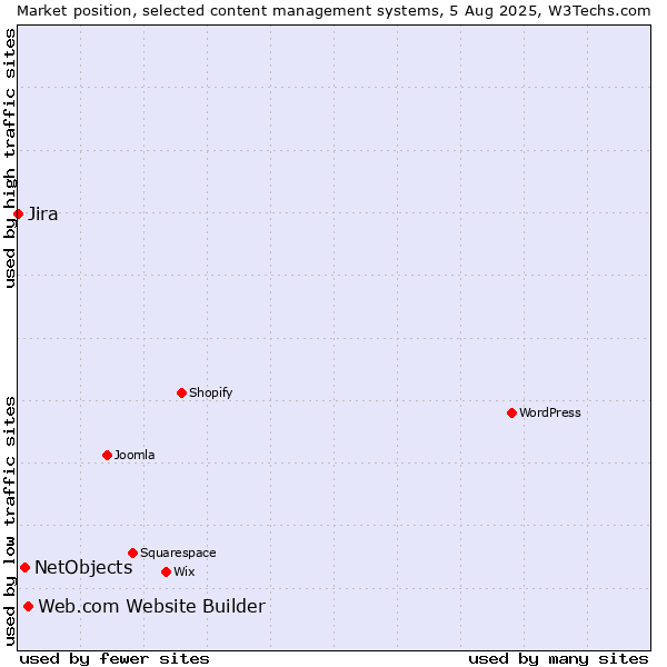 Market position of Web.com Website Builder vs. NetObjects vs. Jira