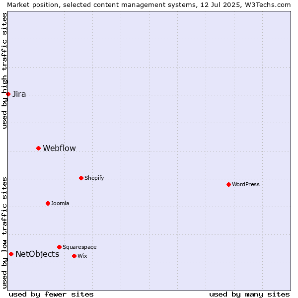 Market position of Webflow vs. NetObjects vs. Jira