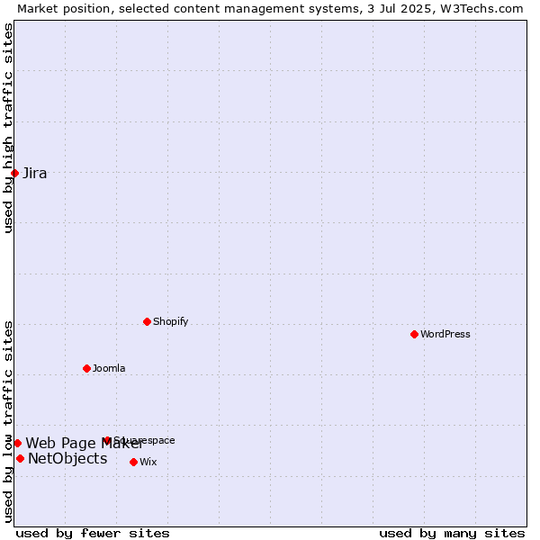 Market position of NetObjects vs. Web Page Maker vs. Jira