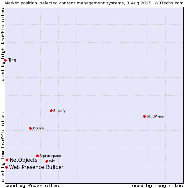 Market position of NetObjects vs. Web Presence Builder vs. Jira