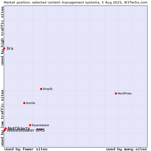 Market position of NetObjects vs. WebsiteBaker CMS vs. Jira