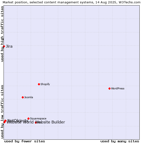 Market position of NetObjects vs. Website World Website Builder vs. Jira
