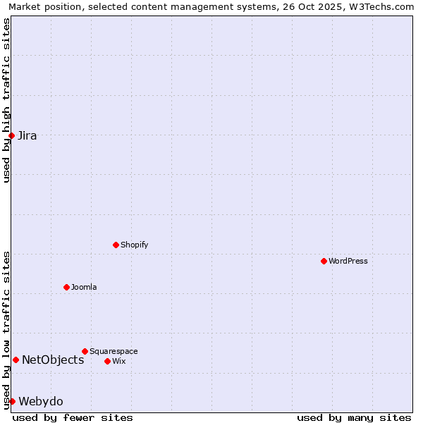 Market position of NetObjects vs. Webydo vs. Jira