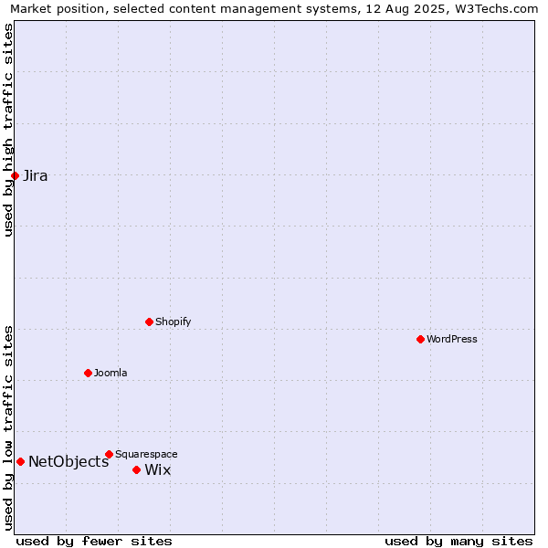Market position of Wix vs. NetObjects vs. Jira