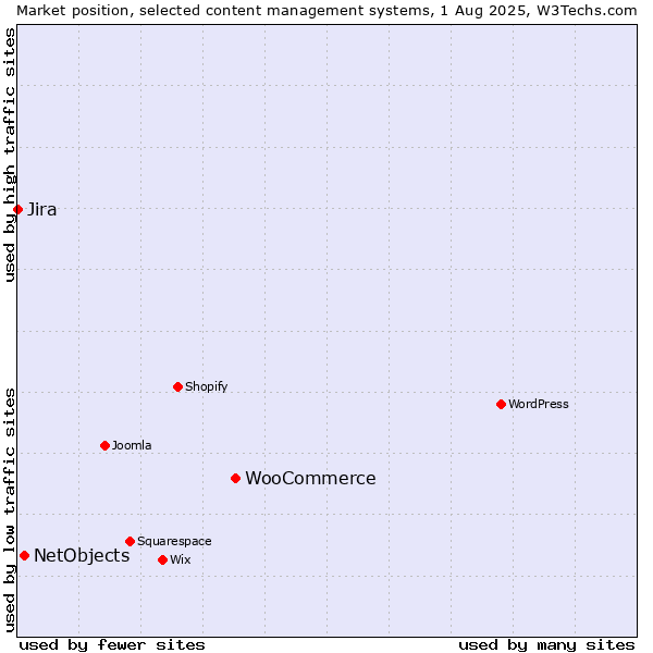 Market position of WooCommerce vs. NetObjects vs. Jira