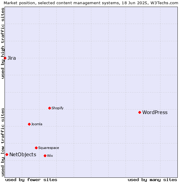 Market position of WordPress vs. NetObjects vs. Jira