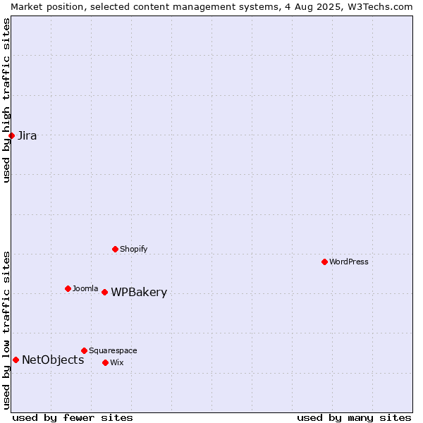 Market position of WPBakery vs. NetObjects vs. Jira