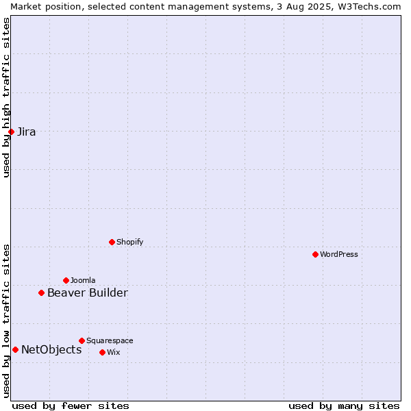 Market position of Beaver Builder vs. NetObjects vs. Jira