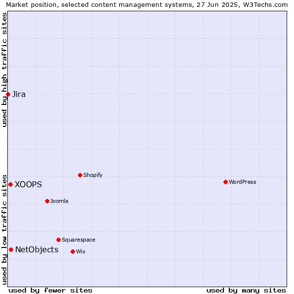 Market position of NetObjects vs. XOOPS vs. Jira
