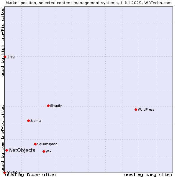 Market position of NetObjects vs. Jira vs. Yo!Kart