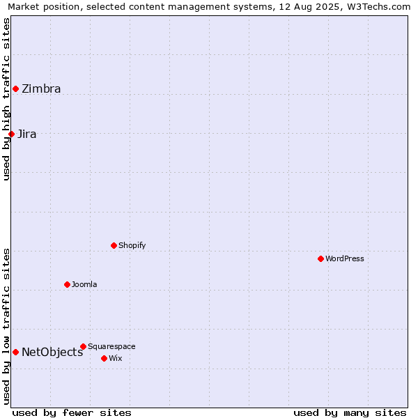 Market position of NetObjects vs. Zimbra vs. Jira