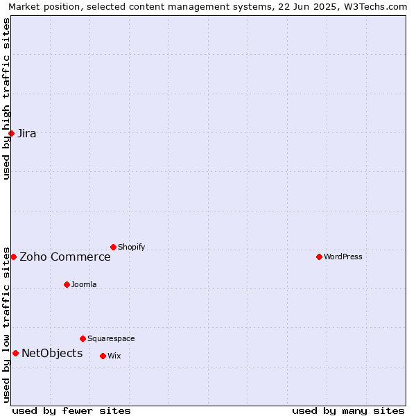 Market position of NetObjects vs. Zoho Commerce vs. Jira