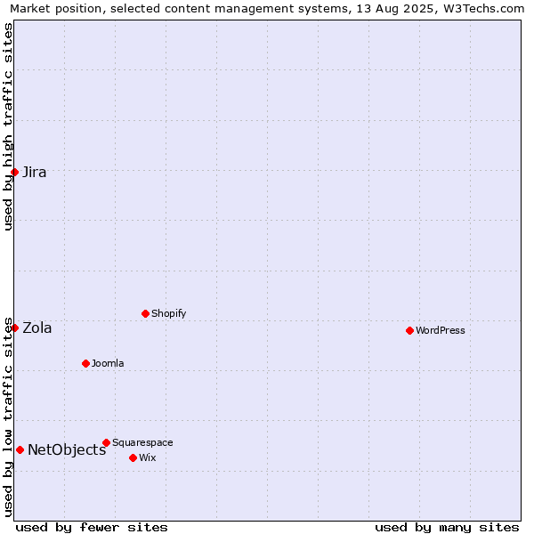 Market position of NetObjects vs. Jira vs. Zola