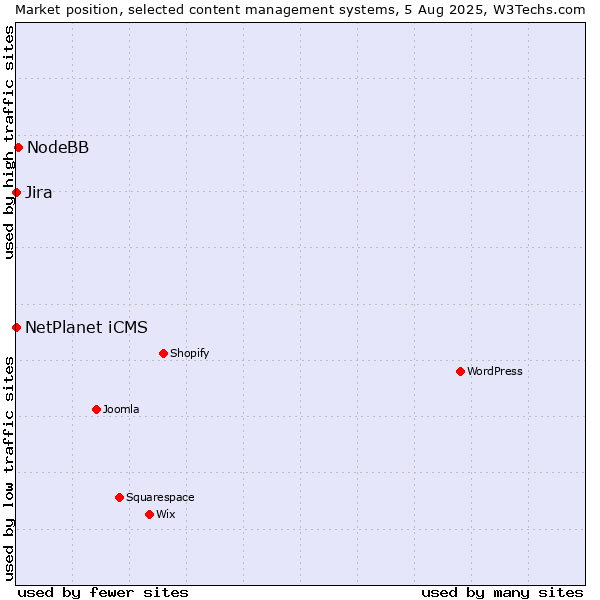 Market position of NodeBB vs. NetPlanet iCMS vs. Jira